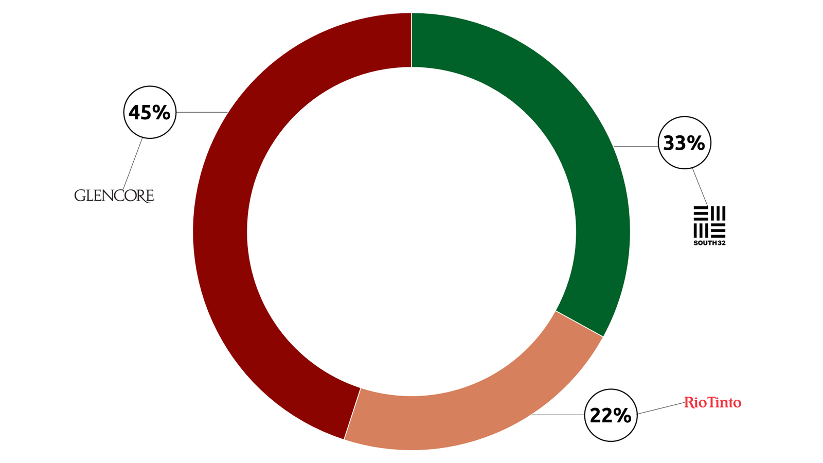 Gráfico de rosca mostrando a composição acionária. 45% para Glencore. 33% para South32, 22% para Rio Tinto